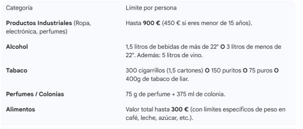 Mejores outlets de Andorra - ¿Cuánto se puede comprar en Andorra sin declarar? 